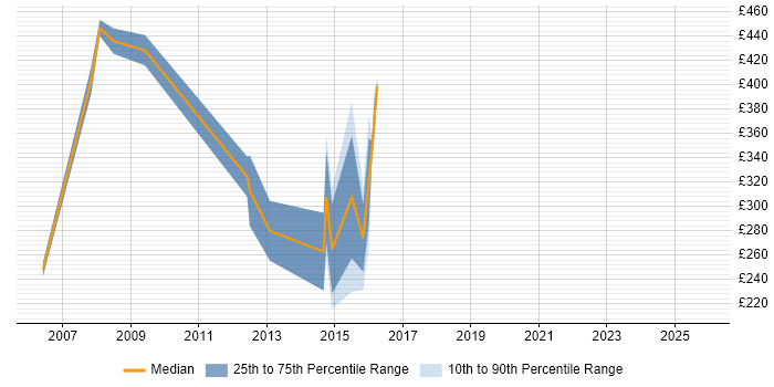 Contractor daily rate distribution trend for jobs in Berkshire citing Portuguese Language Contractor daily rate distribution trend for jobs in Berkshire citing Portuguese Language