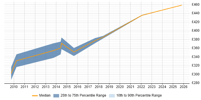 Contractor daily rate distribution trend for jobs in Berkshire citing Postgraduate