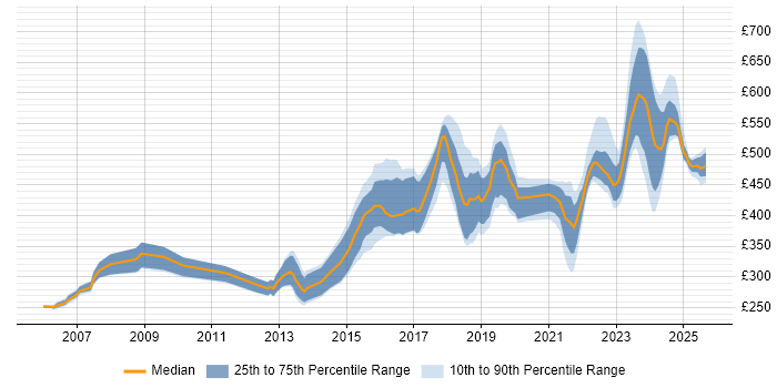 Contractor daily rate distribution trend for jobs in Berkshire citing PostgreSQL