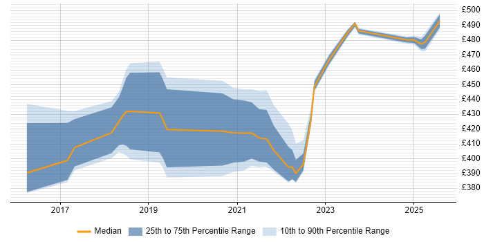 Contractor daily rate distribution trend for jobs in Berkshire citing Postman