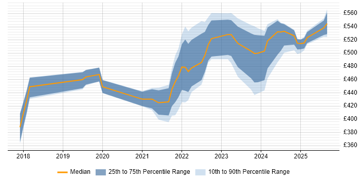 Contractor daily rate distribution trend for jobs in Berkshire citing Power Automate