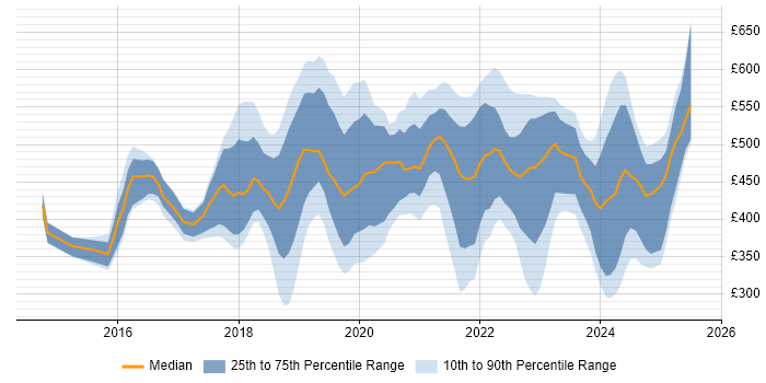 Contractor daily rate distribution trend for jobs in Berkshire citing Power BI Contractor daily rate distribution trend for jobs in Berkshire citing Power BI