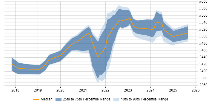Contractor daily rate distribution trend for jobs in Berkshire citing PowerApps Contractor daily rate distribution trend for jobs in Berkshire citing PowerApps