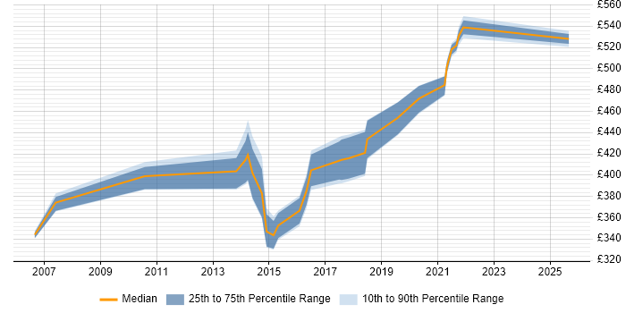 Contractor daily rate distribution trend for jobs in Berkshire citing PowerCenter