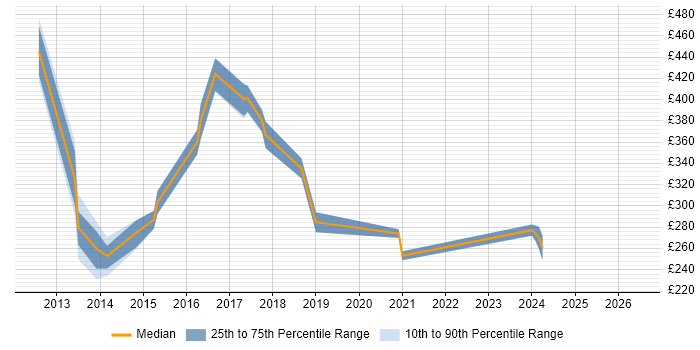 Contractor daily rate distribution trend for jobs in Berkshire citing PowerPivot