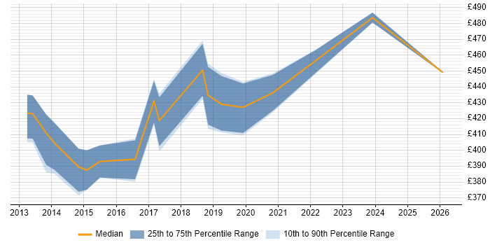 Contractor daily rate distribution trend for PowerShell Engineer job vacancies in Berkshire