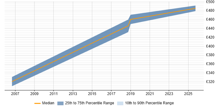 Contractor daily rate distribution trend for jobs in Berkshire citing PQQ