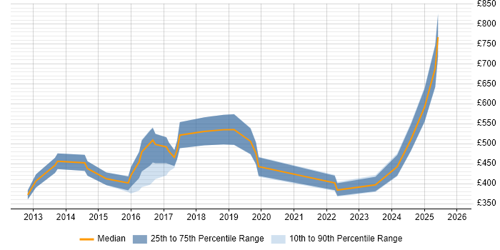 Contractor daily rate distribution trend for jobs in Berkshire citing Predictive Analytics