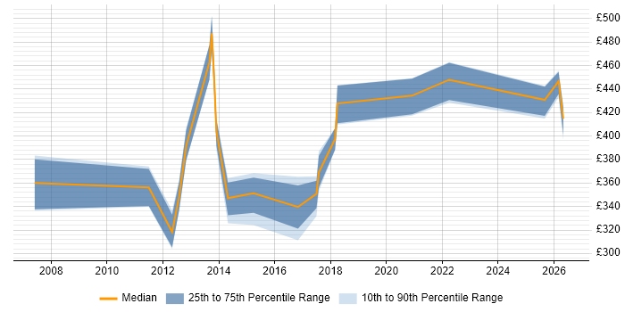 Contractor daily rate distribution trend for jobs in Berkshire citing Predictive Modelling