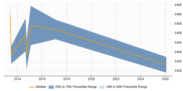Contractor daily rate distribution trend for Presales Technical Architect job vacancies in Berkshire