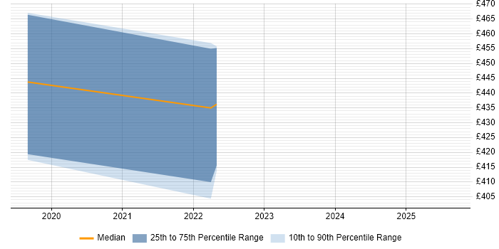 Contractor daily rate distribution trend for jobs in Berkshire citing Prescriptive Analytics