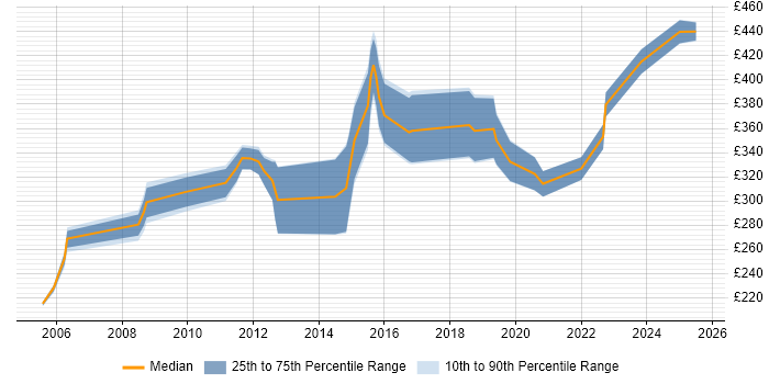 Contractor daily rate distribution trend for jobs in Berkshire citing Preventative Maintenance