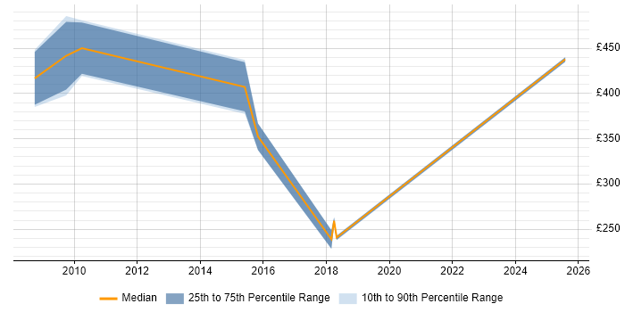 Contractor daily rate distribution trend for jobs in Berkshire citing Pricing Strategy Contractor daily rate distribution trend for jobs in Berkshire citing Pricing Strategy