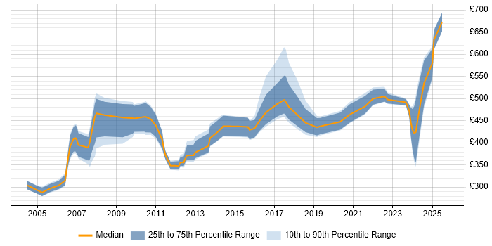Contractor daily rate distribution trend for jobs in Berkshire citing Primavera Contractor daily rate distribution trend for jobs in Berkshire citing Primavera