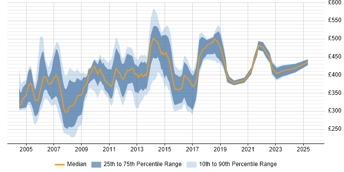 Contractor daily rate distribution trend for jobs in Berkshire citing PRINCE Contractor daily rate distribution trend for jobs in Berkshire citing PRINCE