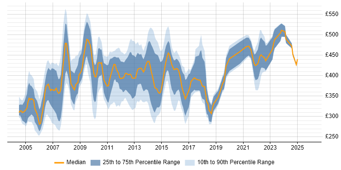 Contractor daily rate distribution trend for jobs in Berkshire citing PRINCE2 Certification
