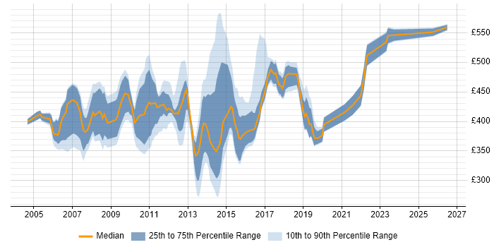 Contractor daily rate distribution trend for jobs in Berkshire citing PRINCE2 Practitioner