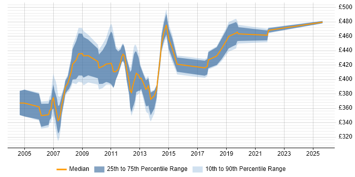 Contractor daily rate distribution trend for PRINCE2 Project Manager job vacancies in Berkshire