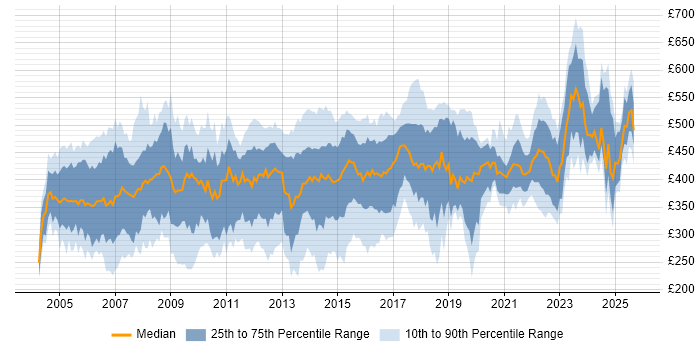 Contractor daily rate distribution trend for jobs in Berkshire citing PRINCE2