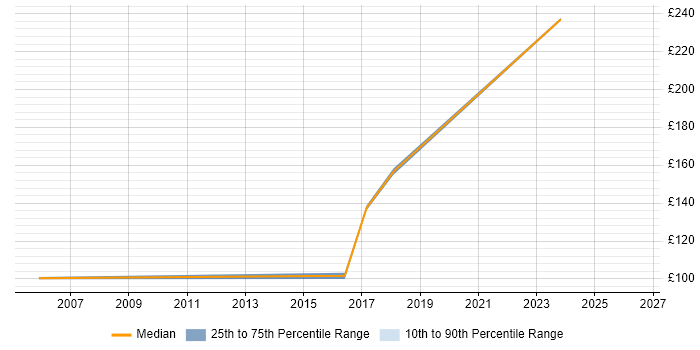 Contractor daily rate distribution trend for Printer Engineer job vacancies in Berkshire