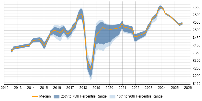 Contractor daily rate distribution trend for jobs in Berkshire citing Private Cloud