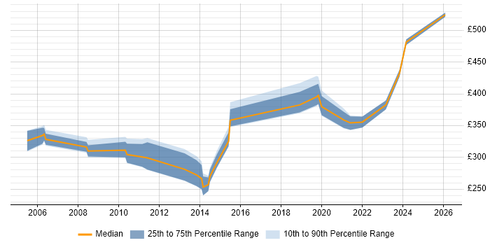 Contractor daily rate distribution trend for jobs in Berkshire citing Proactive Maintenance
