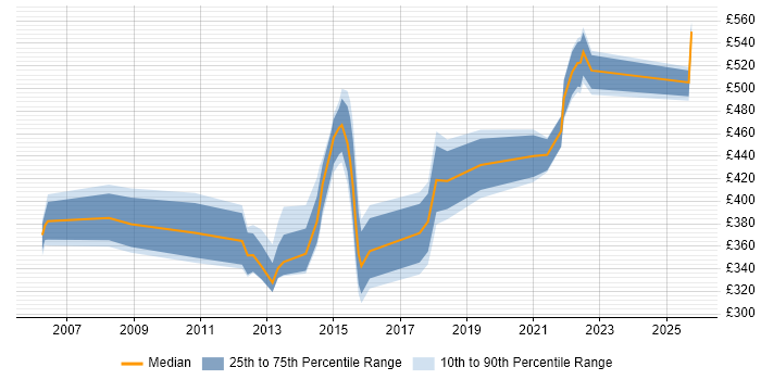 Contractor daily rate distribution trend for jobs in Berkshire citing Proactive Management Contractor daily rate distribution trend for jobs in Berkshire citing Proactive Management