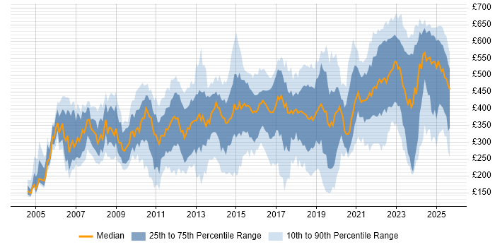 Contractor daily rate distribution trend for jobs in Berkshire citing Problem-Solving