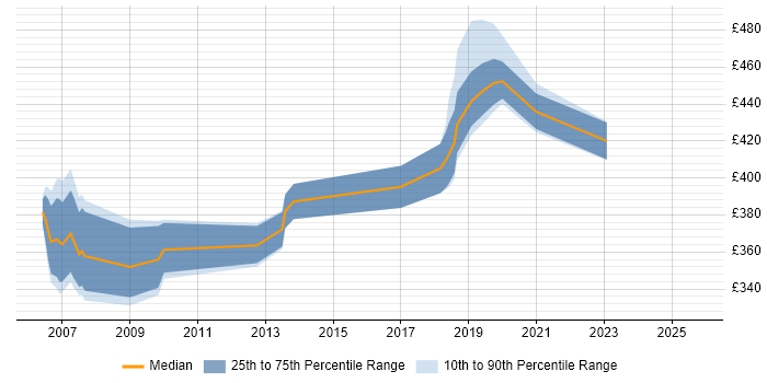 Contractor daily rate distribution trend for jobs in Berkshire citing ProC Contractor daily rate distribution trend for jobs in Berkshire citing ProC