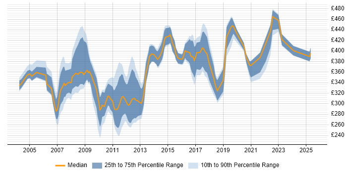 Contractor daily rate distribution trend for Process Analyst job vacancies in Berkshire Contractor daily rate distribution trend for Process Analyst job vacancies in Berkshire