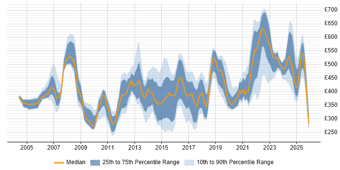 Contractor daily rate distribution trend for jobs in Berkshire citing Process Improvement