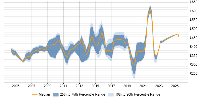 Contractor daily rate distribution trend for jobs in Berkshire citing Process Management