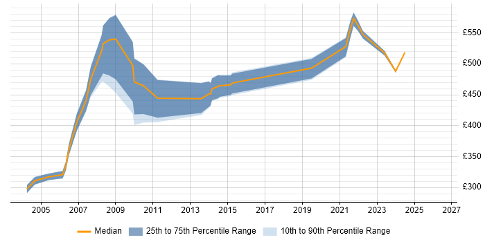 Contractor daily rate distribution trend for Process Manager job vacancies in Berkshire