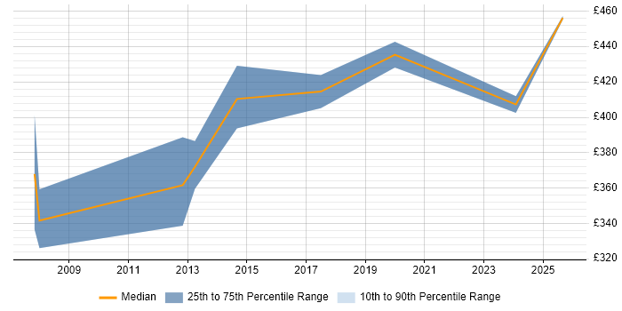 Contractor daily rate distribution trend for Process Mapping Analyst job vacancies in Berkshire