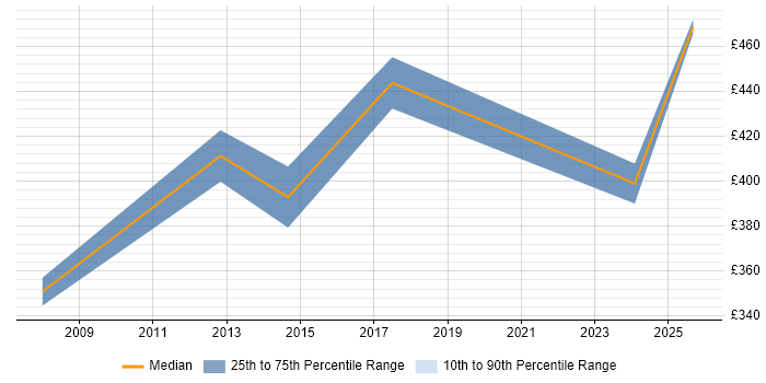 Contractor daily rate distribution trend for Process Mapping Business Analyst job vacancies in Berkshire