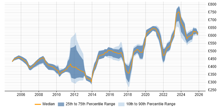 Contractor daily rate distribution trend for jobs in Berkshire citing Procure-to-Pay