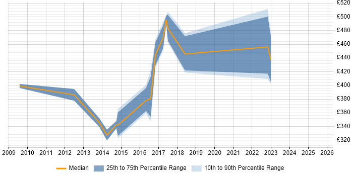 Contractor daily rate distribution trend for Procurement Analyst job vacancies in Berkshire Contractor daily rate distribution trend for Procurement Analyst job vacancies in Berkshire