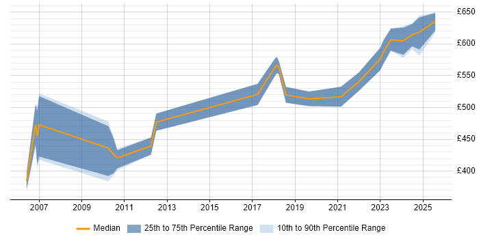 Contractor daily rate distribution trend for Procurement Consultant job vacancies in Berkshire