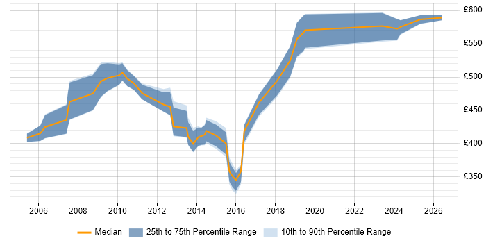 Contractor daily rate distribution trend for Procurement Manager job vacancies in Berkshire
