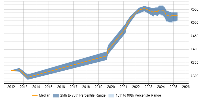 Contractor daily rate distribution trend for Procurement Officer job vacancies in Berkshire