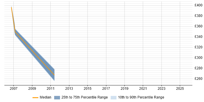 Contractor daily rate distribution trend for Procurement Team Leader job vacancies in Berkshire Contractor daily rate distribution trend for Procurement Team Leader job vacancies in Berkshire