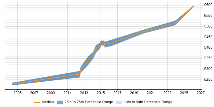 Contractor daily rate distribution trend for jobs in Berkshire citing Product Analysis