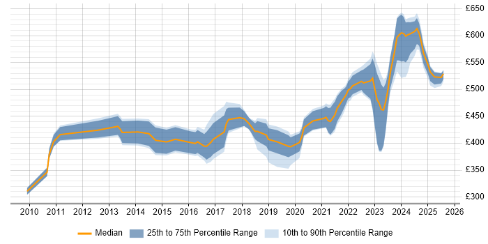 Contractor daily rate distribution trend for jobs in Berkshire citing Product Backlog
