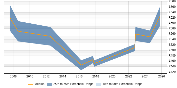 Contractor daily rate distribution trend for Product Consultant job vacancies in Berkshire