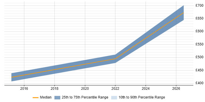 Contractor daily rate distribution trend for jobs in Berkshire citing Product Discovery