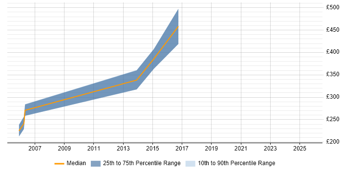 Contractor daily rate distribution trend for Product Engineer job vacancies in Berkshire
