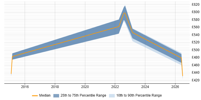 Contractor daily rate distribution trend for Product Lead job vacancies in Berkshire