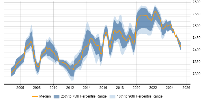 Contractor daily rate distribution trend for jobs in Berkshire citing Product Management