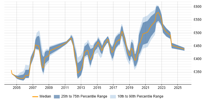 Contractor daily rate distribution trend for Product Manager job vacancies in Berkshire