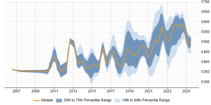 Contractor daily rate distribution trend for jobs in Berkshire citing Product Ownership Contractor daily rate distribution trend for jobs in Berkshire citing Product Ownership